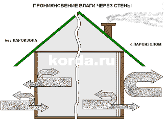 Пароизол - изоляция от влаги